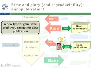 71
Pain
Pain
Fame and glory (and reproducibility):
Nanopublication!
Pain
Gain
Pain
Pain
Experiment
Data
generation
Integration
Analysis
Application
Knowledge
Gain
Nano-
publications
Gain
Nano-
publications
Data
A new type of gain is the
credit you can get for data
publication
 