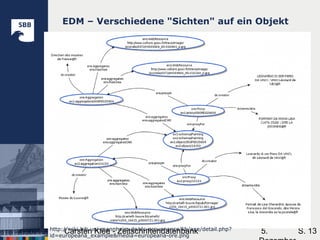 5.Carsten Klee - Zeitschriftendatenbank S. 13
EDM – Verschiedene "Sichten" auf ein Objekt
http://wiki.bib.uni-mannheim.de/dc-provenance/lib/exe/detail.php?
id=europeana_example&media=europeana-ore.png
 