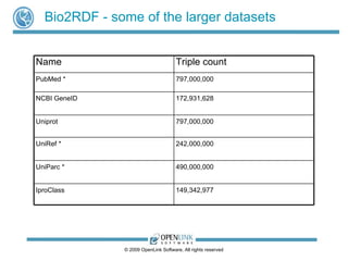 Bio2RDF - some of the larger datasets © 2009 OpenLink Software, All rights reserved Name Triple count PubMed * 797,000,000...