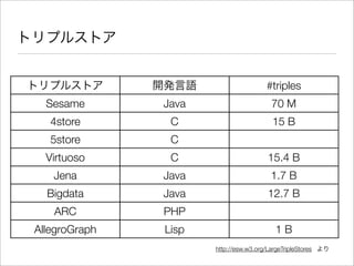 #triples
  Sesame       Java                       70 M
   4store       C                         15 B
   5store       C
  Virtuoso      C                        15.4 B
   Jena        Java                       1.7 B
  Bigdata      Java                      12.7 B
   ARC         PHP
AllegroGraph   Lisp                        1B
                      http://esw.w3.org/LargeTripleStores
 