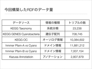 RDF



     KEGG Taxonomy          23,238
KEGG GENES Cyanobacteria    708,745
        KEGG OC            10,384,602
 hmmer Pfam-A vs Cyano     11,881,212
 hmmer Pfam-B vs Cyano     7,007,154
    Kazusa Annotatioin     2,807,879
 