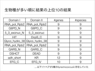 10

  Domain I     Domain II             #genes            #species
RNA_pol_Rpb2 RNA_pol_Rpb2              9                  9
     _3
  G6PD_N          _1
               G6PD_C                  9                  9
5_3_exonuc_N     5_3_exonuc           9                   9
      HIT          DcpS_C             9                   9
Glyco_hydro_38 Glyco_hydro_38         9                   9
                     C
RNA_pol_Rpb2 RNA_pol_Rpb2             9                   9
      _6
   GARS_N            _3
                  GARS_C              9                   9
    DSHCT           DEAD              9                   9
   adh_short         KR               12                  9
    EFG_C          EFG_IV             10                  9
                    ....   171   9     Synechococcus
 