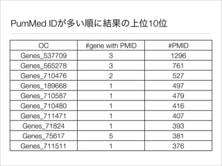 PumMed ID                         10

      OC        #gene with PMID        #PMID
 Genes_537709          3                1296
 Genes_565278          3                761
 Genes_710476          2                527
 Genes_189668          1                497
 Genes_710587          1                479
 Genes_710480          1                416
 Genes_711471          1                407
 Genes_71824           1                393
 Genes_75617           5                381
 Genes_711511          1                376
 