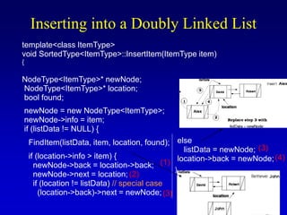 Inserting into a Doubly Linked List
template<class ItemType>
void SortedType<ItemType>::InsertItem(ItemType item)
{
NodeType<ItemType>* newNode;
NodeType<ItemType>* location;
bool found;
newNode = new NodeType<ItemType>;
newNode->info = item;
if (listData != NULL) {
FindItem(listData, item, location, found);
if (location->info > item) {
newNode->back = location->back;
newNode->next = location;
if (location != listData) // special case
(location->back)->next = newNode;
else
listData = newNode;
location->back = newNode;
}
(1)
(2)
(3)
(4)
(3)