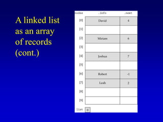 A linked list
as an array
of records
(cont.)