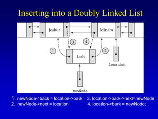 Inserting into a Doubly Linked List
1. newNode->back = location->back; 3. location->back->next=newNode;
2. newNode->next = location 4. location->back = newNode;