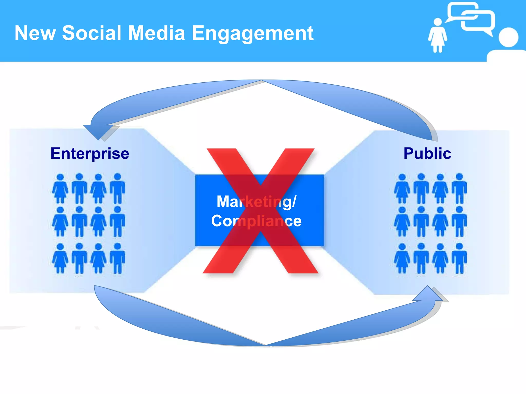 New Social Media Engagement




      Enterprise                       Public


                   Marketing/
                   Compliance




 12                 www.linkedFA.com
 