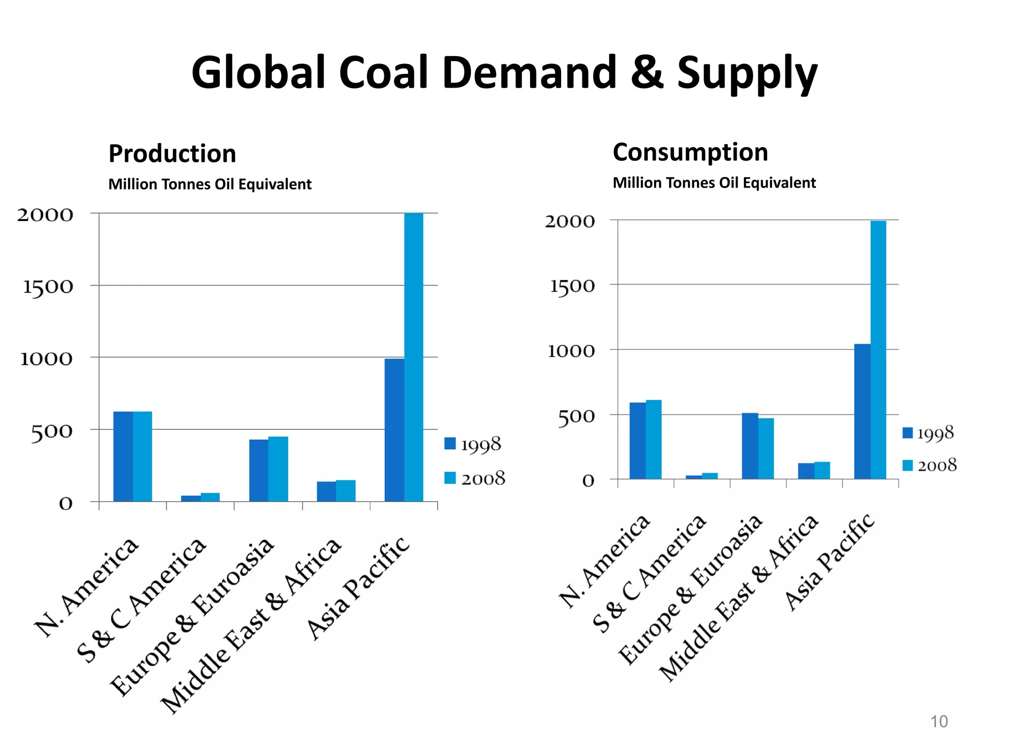 Global Coal Demand & Supply
Production                      Consumption
Million Tonnes Oil Equivalent   Million Tonnes Oil Equivalent




                                                                10
 