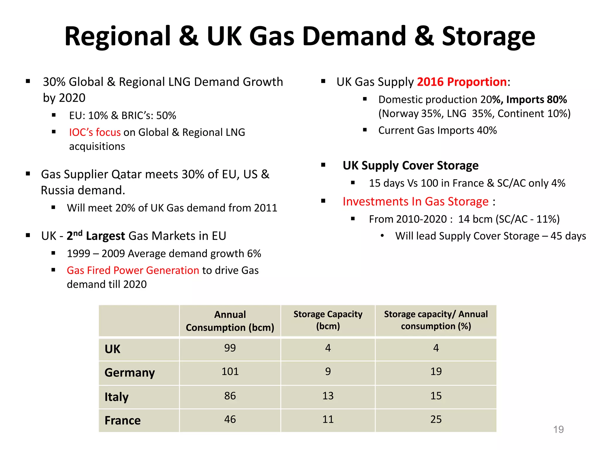 Regional & UK Gas Demand & Storage
 30% Global & Regional LNG Demand Growth                 UK Gas Supply 2016 Proportion:
  by 2020                                                            Domestic production 20%, Imports 80%
       EU: 10% & BRIC’s: 50%                                         (Norway 35%, LNG 35%, Continent 10%)
       IOC’s focus on Global & Regional LNG                         Current Gas Imports 40%
        acquisitions
                                                             UK Supply Cover Storage
 Gas Supplier Qatar meets 30% of EU, US &
                                                                     15 days Vs 100 in France & SC/AC only 4%
  Russia demand.
     Will meet 20% of UK Gas demand from 2011
                                                             Investments In Gas Storage :
                                                                     From 2010-2020 : 14 bcm (SC/AC - 11%)
 UK - 2nd Largest Gas Markets in EU                                    • Will lead Supply Cover Storage – 45 days
     1999 – 2009 Average demand growth 6%
     Gas Fired Power Generation to drive Gas
      demand till 2020

                                    Annual         Storage Capacity      Storage capacity/ Annual
                               Consumption (bcm)        (bcm)                consumption (%)

               UK                      99                 4                         4

               Germany                 101                9                        19

               Italy                   86                13                        15

               France                  46                11                        25
                                                                                                           19
 