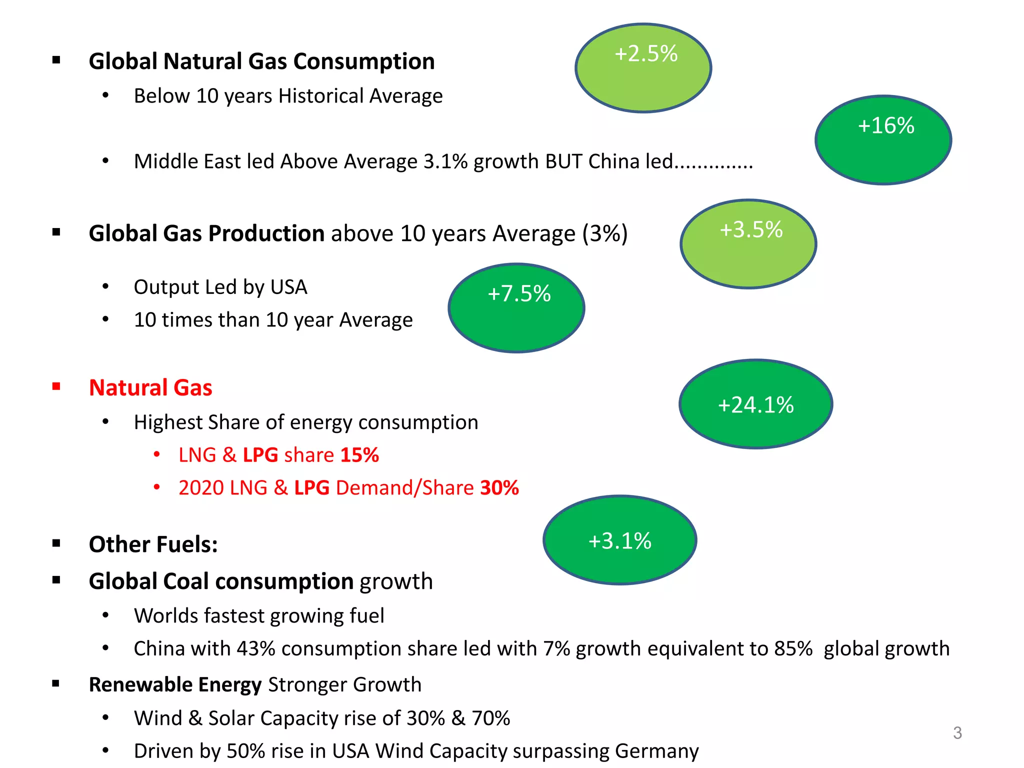    Global Natural Gas Consumption                            +2.5%
     •   Below 10 years Historical Average
                                                                                   +16%
     •   Middle East led Above Average 3.1% growth BUT China led..............


   Global Gas Production above 10 years Average (3%)                     +3.5%

     •   Output Led by USA                      +7.5%
     •   10 times than 10 year Average


   Natural Gas
                                                                          +24.1%
     •   Highest Share of energy consumption
           • LNG & LPG share 15%
           • 2020 LNG & LPG Demand/Share 30%

   Other Fuels:                                           +3.1%
   Global Coal consumption growth
     •   Worlds fastest growing fuel
     •   China with 43% consumption share led with 7% growth equivalent to 85% global growth
   Renewable Energy Stronger Growth
     • Wind & Solar Capacity rise of 30% & 70%
                                                                                               3
     • Driven by 50% rise in USA Wind Capacity surpassing Germany
 