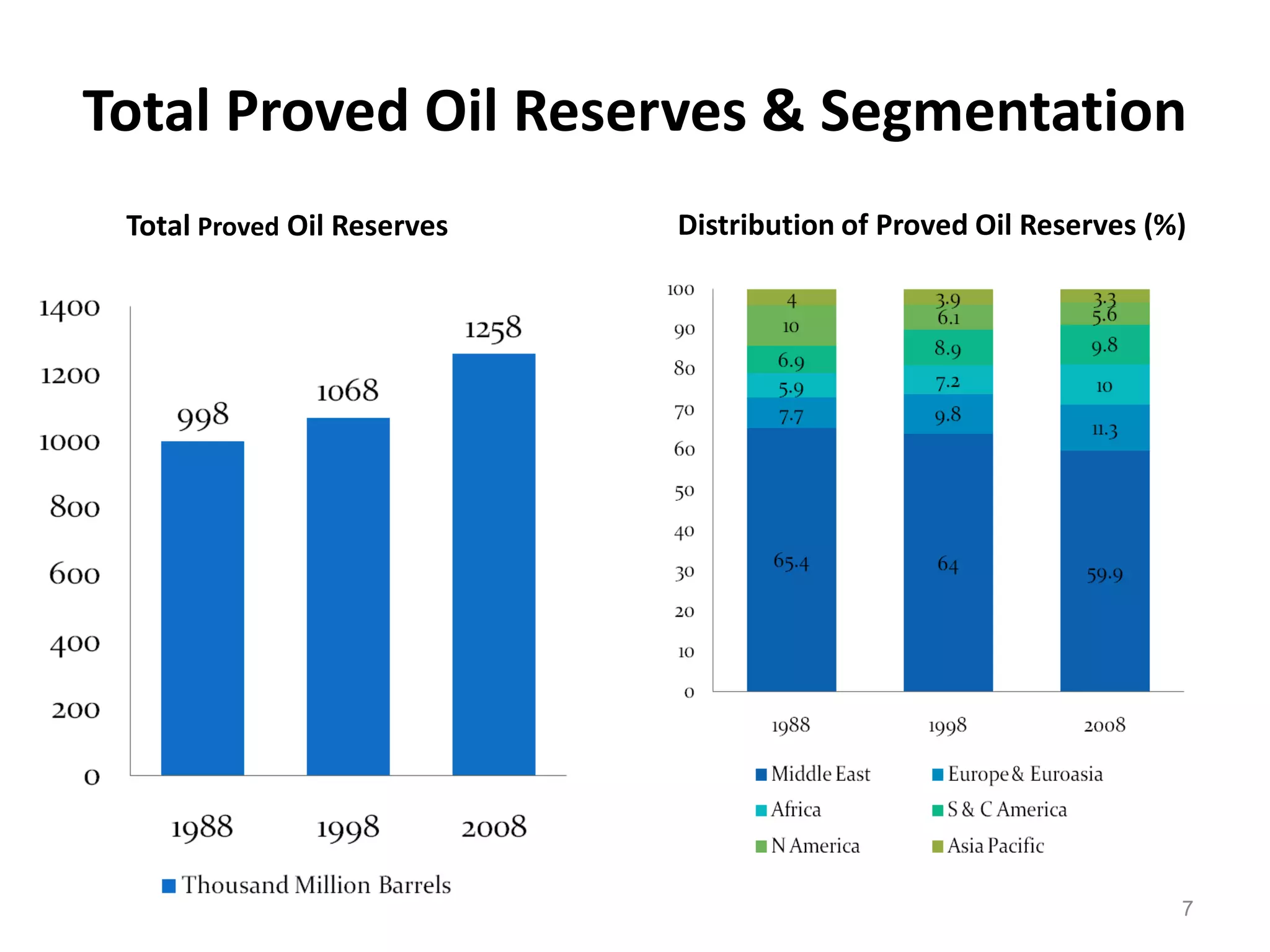 Total Proved Oil Reserves & Segmentation
 Total Proved Oil Reserves   Distribution of Proved Oil Reserves (%)




                                                                   7
 