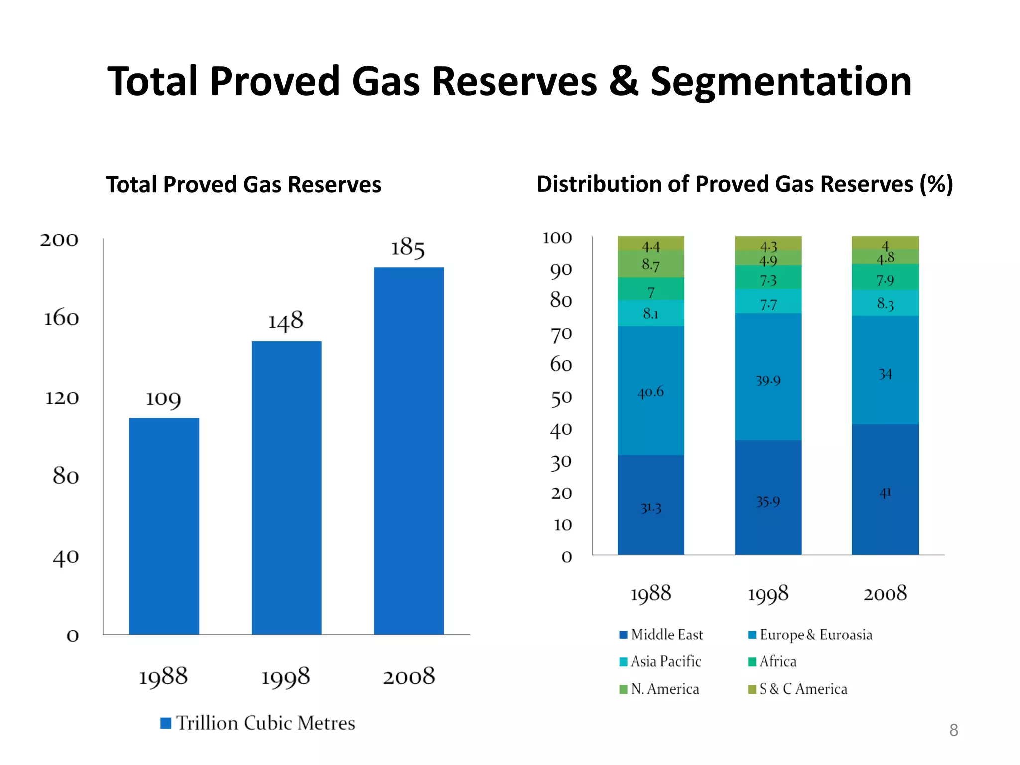 Total Proved Gas Reserves & Segmentation

Total Proved Gas Reserves   Distribution of Proved Gas Reserves (%)




                                                                  8
 