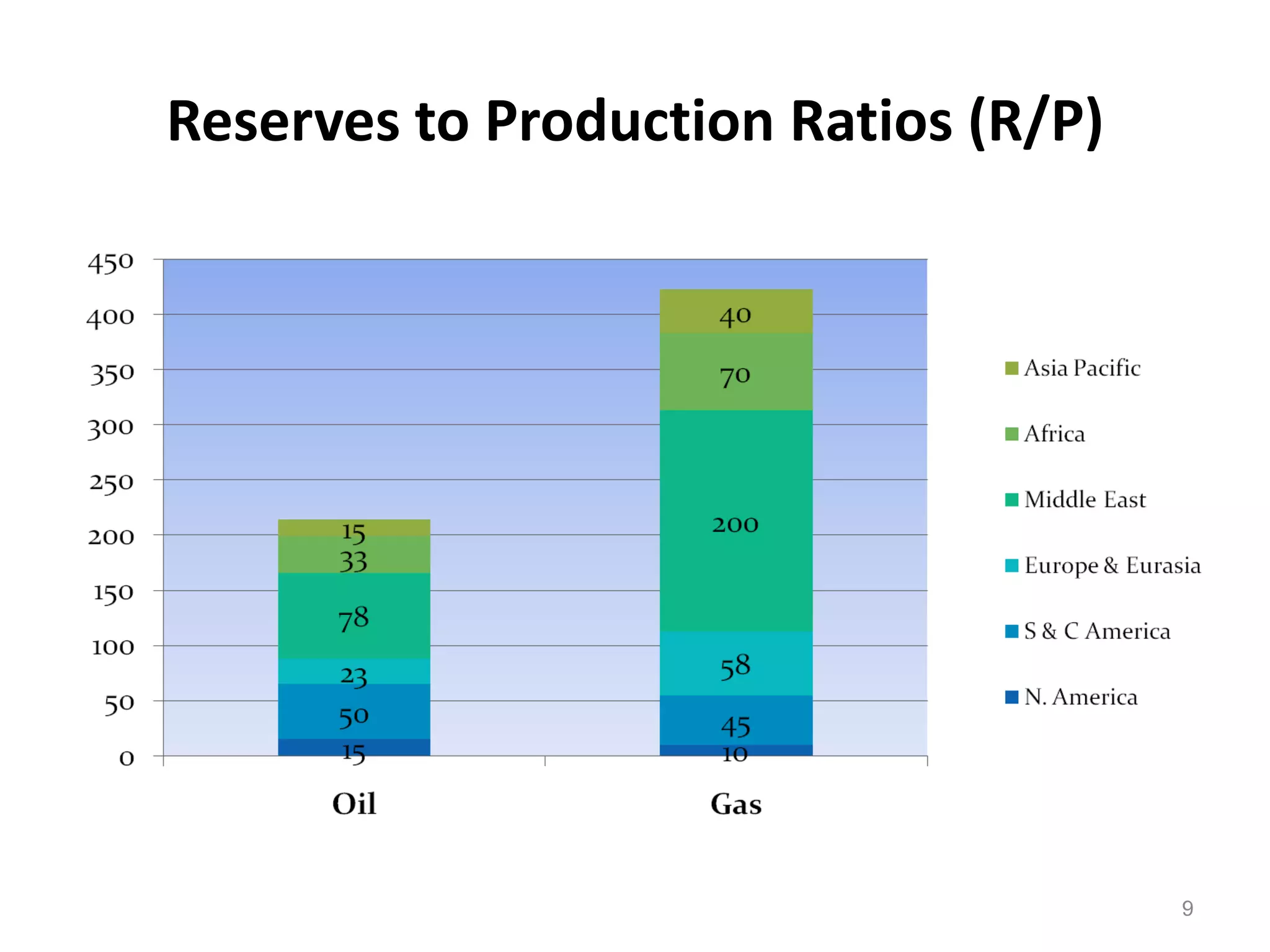 Reserves to Production Ratios (R/P)




                                      9
 