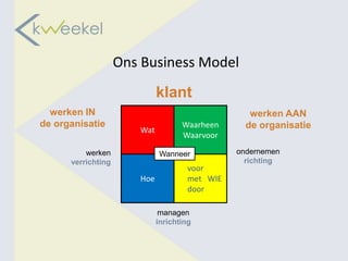 Ons Business Model
                             klant
  werken IN                                        werken AAN
de organisatie                      Waarheen      de organisatie
                       Wat
                                    Waarvoor

          werken             Wanneer            ondernemen
      verrichting                                 richting
                                      voor
                       Hoe            met WIE
                                      door

                              managen
                             inrichting
 