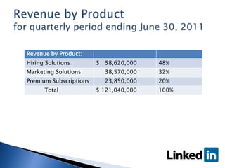    From a year ago…
    ◦ Revenue grew 120%



    Revenue by Product:     2011            2010
    Hiring Solutions     ...