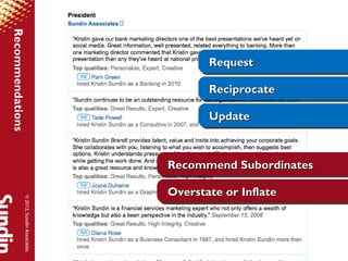 Recommendations



                                                Request
                                                Request

                                                Reciprocate
                                                Reciprocate

                                                Update
                                                Update


                                         Recommend Subordinates
                                         Recommend Subordinates

                                         Overstate or Inflate
                                         Overstate or Inflate
             © 2012, Sundin Associates
 