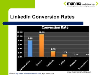 LinkedIn Conversion Rates www.mannixmarketing.com Source:  http://www.nonlinearcreations.com , April 2008-2009 
