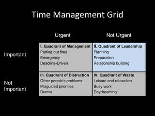 Time Management Grid Urgent Not Urgent Important Not Important I . Quadrant of Management Putting out fires Emergency Deadline-Driven II . Quadrant of Leadership Planning Preparation Relationship building III. Quadrant of Distraction Other people’s problems Misguided priorities Drama IV. Quadrant of Waste Leisure and relaxation Busy work Daydreaming 