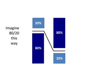Imagine   80/20 this way 20% 20% 80% 80% 
