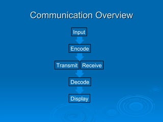 Communication Overview Input Encode Transmit Receive Decode Display 