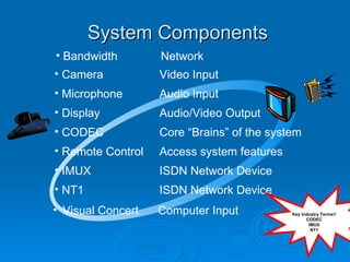 System Components Camera Video Input Microphone Audio Input Display Audio/Video Output CODEC Core “Brains” of the system Remote Control Access system features IMUX ISDN Network Device NT1 ISDN Network Device Visual Concert Computer Input Key Industry Terms!! CODEC IMUX NT1 Bandwidth Network 
