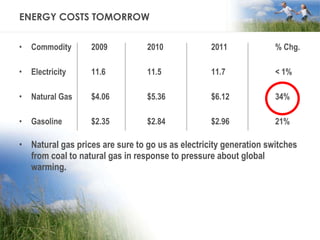 ENERGY COSTS TOMORROW Commodity   2009 2010 2011 % Chg. Electricity   11.6 11.5  11.7 < 1% Natural Gas   $4.06 $5.36 $6.12 34% Gasoline   $2.35 $2.84 $2.96 21% Natural gas prices are sure to go us as electricity generation switches from coal to natural gas in response to pressure about global warming.  