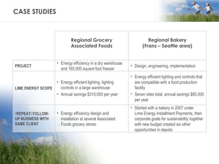 CASE STUDIES Regional Grocery Associated Foods Regional Bakery (Franz – Seattle area) PROJECT Energy efficiency in a dry warehouse and 165,000 square foot freezer Design, engineering, implementation LIME ENERGY SCOPE Energy efficient lighting, lighting controls in a large warehouse Annual savings $310,000 per year  Energy efficient lighting and controls that are compatible with a food production facility Seven sites total, annual savings $85,000 per year REPEAT/ FOLLOW-UP BUSINESS WITH SAME CLIENT Energy efficiency design and installation at several Associated Foods grocery stores Started with a bakery in 2007 under  Lime Energy Installment Payments, then corporate goals for sustainability together with new budget created six other opportunities in depots  