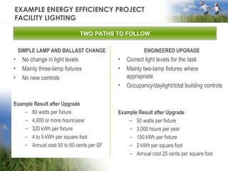 SIMPLE LAMP AND BALLAST CHANGE No change in light levels Mainly three-lamp fixtures No new controls Example Result after Upgrade 80 watts per fixture 4,000 or more hours/year 320 kWh per fixture 4 to 5 kWh per square foot Annual cost 50 to 60 cents per SF  ENGINEERED UPGRADE Correct light levels for the task Mainly two-lamp fixtures where appropriate Occupancy/daylight/total building controls Example Result after Upgrade 50 watts per fixture 3,000 hours per year 150 kWh per fixture 2 kWh per square foot Annual cost 25 cents per square foot EXAMPLE ENERGY EFFICIENCY PROJECT FACILITY LIGHTING TWO PATHS TO FOLLOW 