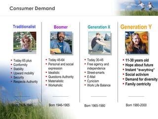Consumer Demand Traditionalist Boomer Generation X Generation Y Born 1928-1945 Born 1946-1965 Born 1965-1980 Born 1980-2000 Today 65 plus Conformity Stability Upward mobility Security Respects Authority Today 45-64 Personal and social expression Idealistic Questions Authority Materialistic Workaholic Today 30-45 Free agency and independence Street-smarts E-Mail  Cynicism Work Life Balance 11-30 years old Hope about future Instant “e verything” Social activism Demand for diversity Family centricity 