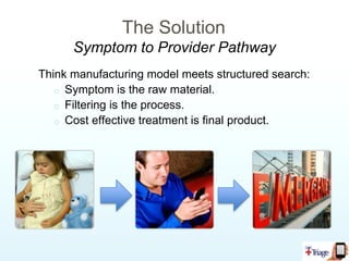 The SolutionSymptom to Provider PathwayThink manufacturing model meets structured search:Symptom is the raw material.