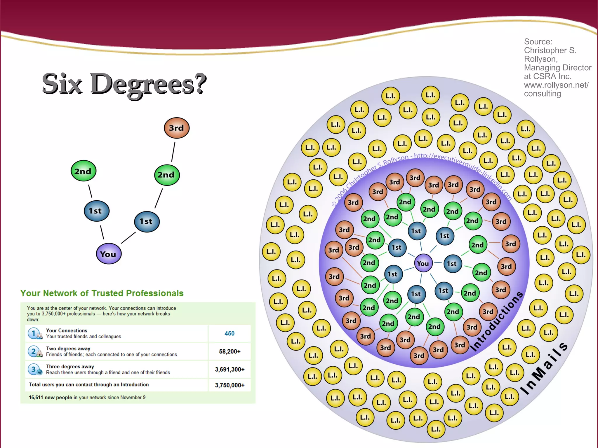 Six Degrees? Source: Christopher S. Rollyson, Managing Director at CSRA Inc.  www.rollyson.net/consulting 