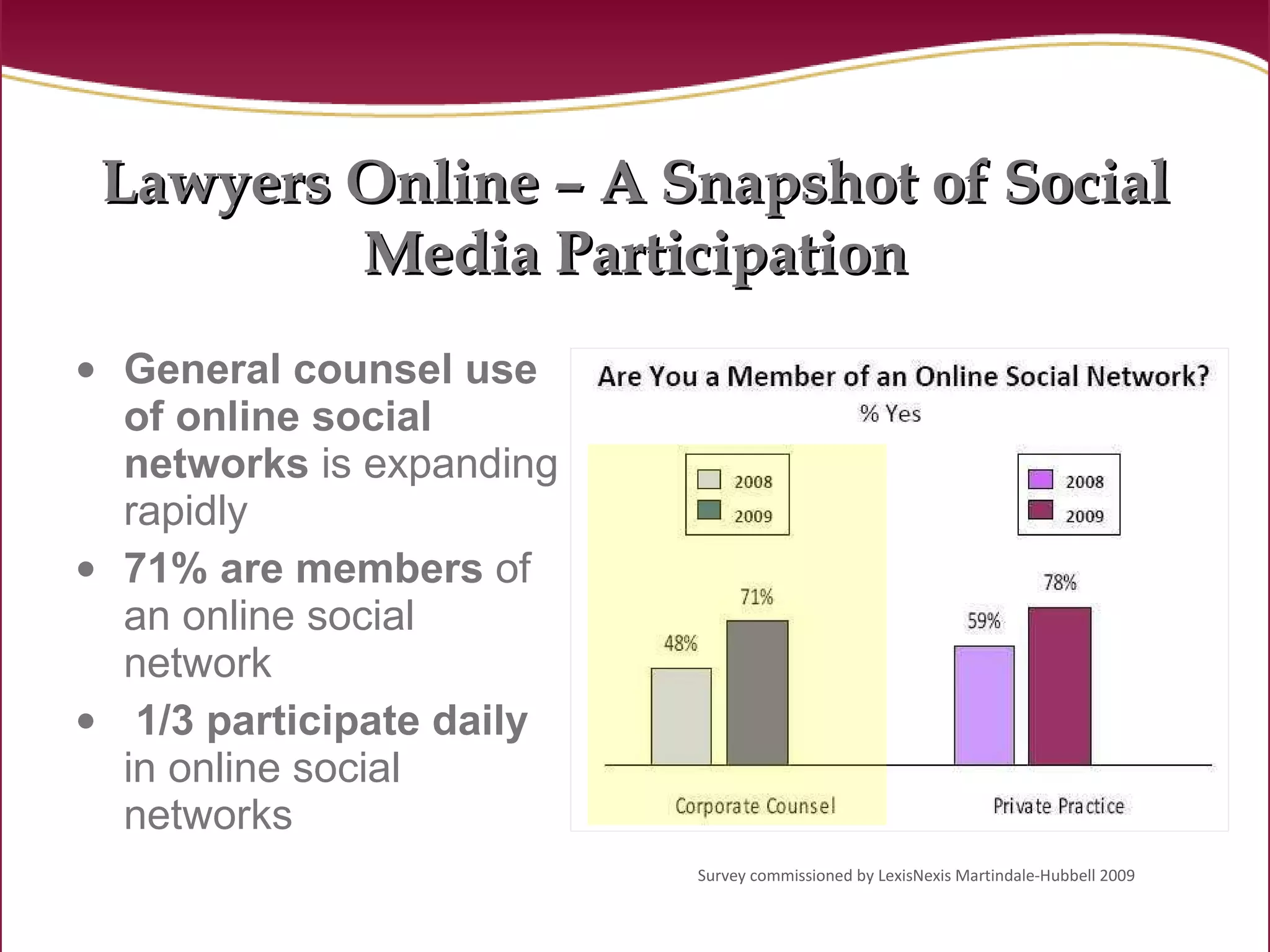 Lawyers Online – A Snapshot of Social Media Participation General counsel use of online social networks  is expanding rapidly 71% are members  of an online social network 1/3 participate daily  in online social networks Survey commissioned by LexisNexis Martindale-Hubbell 2009 