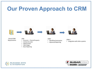 Our Proven Approach to CRM




 Overall CRM   CRM                              CRM+
                                                                        CRM++
Requirements   • Accounts = Clients/Prospects   • Workflow Automation
               • Contacts & Leads                                       • Integration with other systems
                                                • Advanced Reporting
               • Opportunities
               • Sales Stages
               • Basic Reporting
 