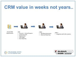 CRM value in weeks not years..




 Overall CRM   CRM                              CRM+
                                                                        CRM++
Requirements   • Accounts = Clients/Prospects   • Workflow Automation
               • Contacts & Leads                                       • Integration with other systems
                                                • Advanced Reporting
               • Opportunities
               • Sales Stages
               • Basic Reporting
 