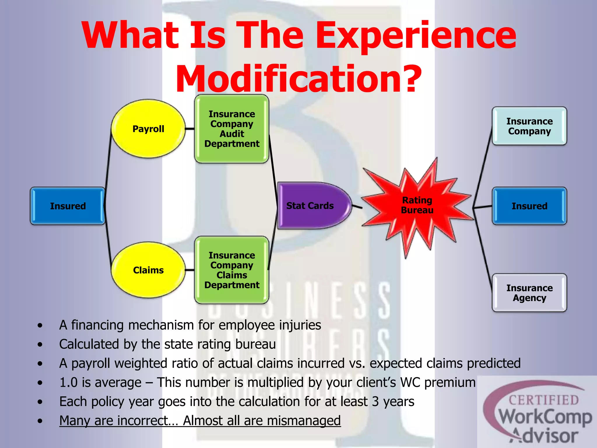 What Is The Experience Modification?A financing mechanism for employee injuriesCalculated by the state rating bureauA payroll weighted ratio of actual claims incurred vs. expected claims predicted1.0 is average – This number is multiplied by your client’s WC premiumEach policy year goes into the calculation for at least 3 yearsMany are incorrect… Almost all are mismanaged