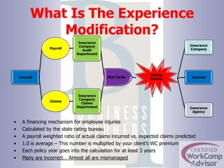 What Is The Experience Modification?A financing mechanism for employee injuriesCalculated by the state rating bureauA payroll weighted ratio of actual claims incurred vs. expected claims predicted1.0 is average – This number is multiplied by your client’s WC premiumEach policy year goes into the calculation for at least 3 yearsMany are incorrect… Almost all are mismanaged