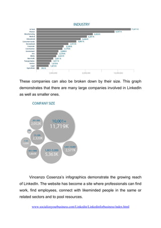 These companies can also be broken down by their size. This graph
demonstrates that there are many large companies involved in LinkedIn
as well as smaller ones.
Vincenzo Cosenza’s infographics demonstrate the growing reach
of LinkedIn. The website has become a site where professionals can find
work, find employees, connect with likeminded people in the same or
related sectors and to pool resources.
www.socializeyourbusiness.com/Linkedin/Linkedinforbusiness/index.html
 