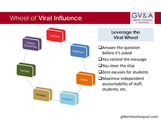 Wheel of Viral Influence
Leverage the
Viral Wheel
Answer the question
before it’s asked
You control the message
You steer the ship
Zero excuses for students
Maximise independent
accountability of staff,
students, etc.

gilbertovelasquez.com

 