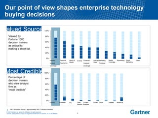 Our point of view shapes enterprise technology buying decisions Viewed by  Fortune 1000 decision makers  as critical to  making a short list Industry  Analyst  Coverage Personal  Experience Word of Mouth Events Financial  Analysts’  Coverage Internet Sites Marketing Collateral Media  Coverage Advertising Direct Marketing Other  0% 20% 40% 60% 80% 100% Gartner Forrester IDC Data Monitor Current  Analysis Jupiter Ovum Yankee None/DK Percentage of decision makers who view analyst firm as  “most credible” Valued Sources Most Credible Hill & Knowlton Survey:  approximately 400 IT decision markers 0% 20% 40% 60% 80% 100% 