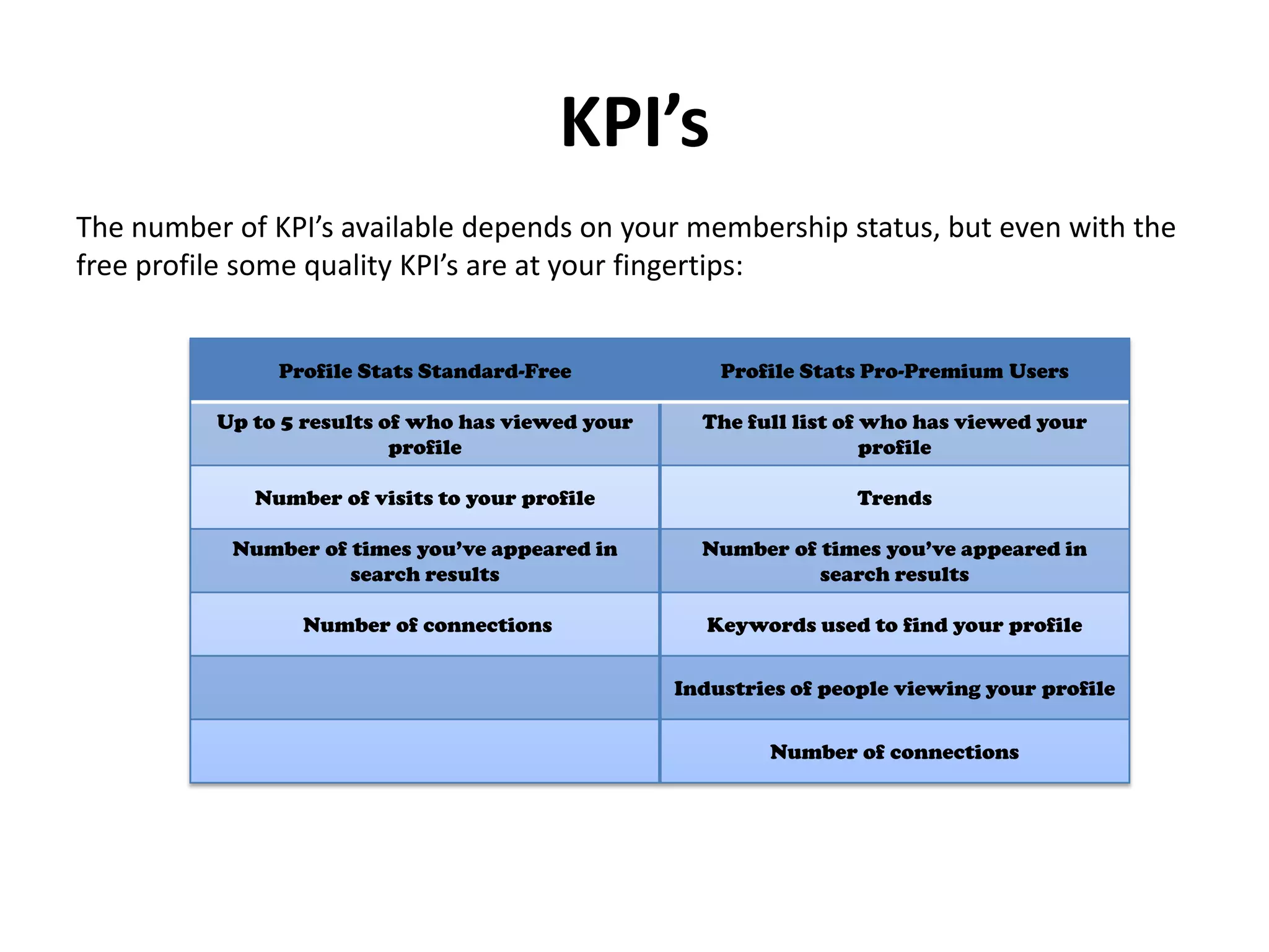 KPI’s
Profile Stats Standard-Free Profile Stats Pro-Premium Users
Up to 5 results of who has viewed your
profile
The full list of who has viewed your
profile
Number of visits to your profile Trends
Number of times you’ve appeared in
search results
Number of times you’ve appeared in
search results
Number of connections Keywords used to find your profile
Industries of people viewing your profile
Number of connections
The number of KPI’s available depends on your membership status, but even with the
free profile some quality KPI’s are at your fingertips:
 
