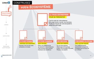CONSTRUISEZ
POUR SE PRÉSENTER
LA PAGE ENTREPRISE
valorisez vos expertises
LA PAGE VITRINE
pour recruter
LA PAGE CARRIÈRE
place aux experts
LES GROUPES
C’est le socle de votre présence
et la page la plus vue par vos membres.
Toutes les briques de votre écosystème
partent de cette page.
Donnez à voir ce que votre
entreprise a d’unique
Offrez une plateforme de
recrutement à votre entreprise.
C’est la brique de la marque
employeur par excellence.
Ce sont des espaces
d’échanges et de partage,
et des communautés incarnées.
Placez-y vos experts
10
pour vos top experts
PUBLISHING PLATFORM
Vos meilleurs experts
représentent un potentiel
d’engagement et d’autorité
sur LinkedIn
 