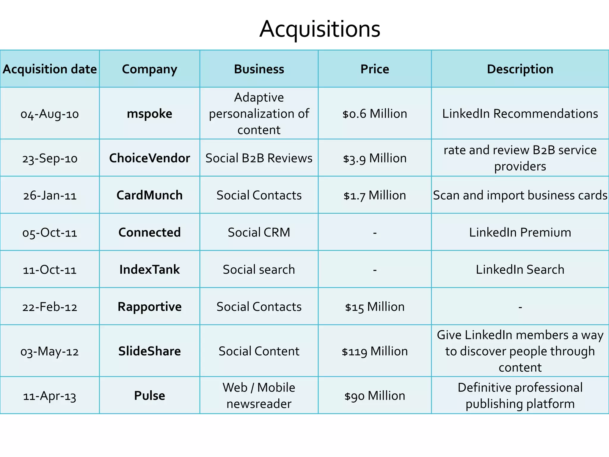 Acquisition date Company Business Price Description
04-Aug-10 mspoke
Adaptive
personalization of
content
$0.6 Million LinkedIn Recommendations
23-Sep-10 ChoiceVendor Social B2B Reviews $3.9 Million
rate and review B2B service
providers
26-Jan-11 CardMunch Social Contacts $1.7 Million Scan and import business cards
05-Oct-11 Connected Social CRM - LinkedIn Premium
11-Oct-11 IndexTank Social search - LinkedIn Search
22-Feb-12 Rapportive Social Contacts $15 Million -
03-May-12 SlideShare Social Content $119 Million
Give LinkedIn members a way
to discover people through
content
11-Apr-13 Pulse
Web / Mobile
newsreader
$90 Million
Definitive professional
publishing platform
Acquisitions
 