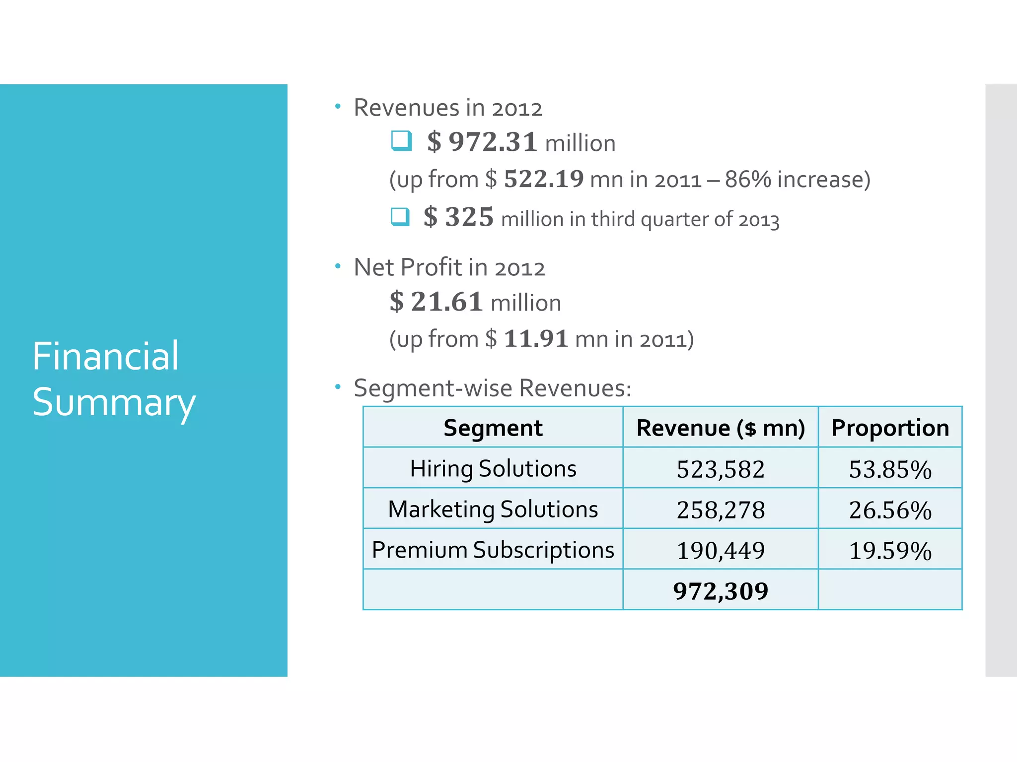 Financial
Summary
 Revenues in 2012
 $ 972.31 million
(up from $ 522.19 mn in 2011 – 86% increase)
 $ 325 million in third quarter of 2013
 Net Profit in 2012
$ 21.61 million
(up from $ 11.91 mn in 2011)
 Segment-wise Revenues:
Segment Revenue ($ mn) Proportion
Hiring Solutions 523,582 53.85%
Marketing Solutions 258,278 26.56%
Premium Subscriptions 190,449 19.59%
972,309
 
