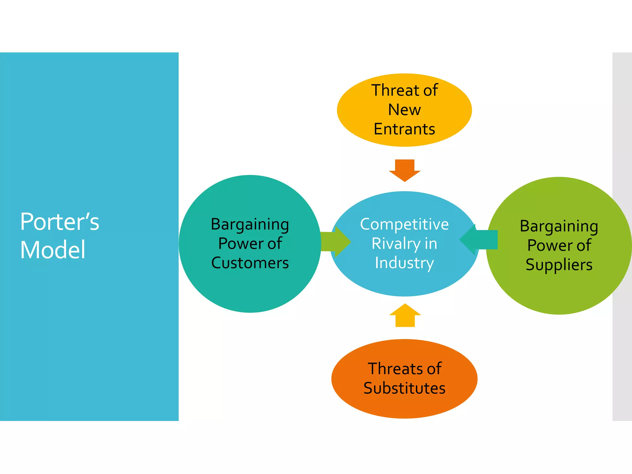Competitive
Rivalry in
Industry
Threat of
New
Entrants
Bargaining
Power of
Suppliers
Threats of
Substitutes
Bargaining
Power of
Customers
Porter’s
Model
 