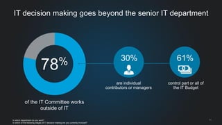 11 
IT decision making goes beyond the senior IT department 
78% 
of the IT Committee works 
outside of IT 
30% 61% 
are individual 
contributors or managers 
control part or all of 
the IT Budget 
In which department do you work? 
In which of the following stages of IT decision-making are you currently involved? 
 