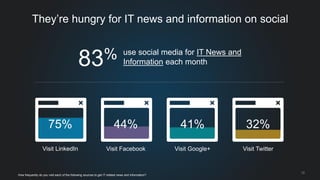 12 
They’re hungry for IT news and information on social 
How frequently do you visit each of the following sources to get IT related news and information? 
Category 1 Category 2 Category 3 Category 4 
Visit LinkedIn Visit Facebook Visit Google+ Visit Twitter 
75% 44% 41% 32% 
83% use social media for IT News and 
Information each month 
 