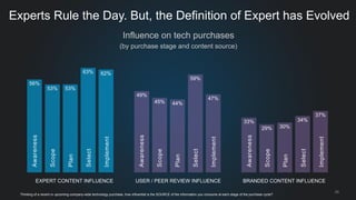 20 
Influence on tech purchases 
(by purchase stage and content source) 
Experts Rule the Day. But, the Definition of Expert has Evolved 
Thinking of a recent or upcoming company-wide technology purchase, how influential is the SOURCE of the information you consume at each stage of the purchase cycle? 
56% 
53% 
53% 
63% 
62% 
49% 
45% 
44% 
59% 
47% 
33% 
29% 
30% 
34% 
37% 
Awareness 
Scope 
Plan 
Select 
Implement 
Awareness 
Scope 
Plan 
Select 
Implement 
Awareness 
Scope 
Plan 
Select 
Implement 
EXPERT CONTENT INFLUENCE 
USER / PEER REVIEW INFLUENCE 
BRANDED CONTENT INFLUENCE  