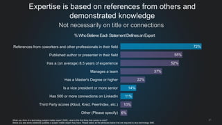 Not necessarily on title or connections 
Expertise is based on references from others and demonstrated knowledge 
6% 
10% 
11% 
14% 
22% 
37% 
52% 
55% 
72% 
References from coworkers and other professionals in their field 
Published author or presenter in their field 
Has a (on average) 8.5 years of experience 
Manages a team 
Has a Master's Degree or higher 
Is a vice president or more senior 
Has 500 or more connections on LinkedIn 
Third Party scores (Klout, Kred, PeerIndex, etc.) 
Other (Please specify) 
21 
When you think of a technology subject matter expert (SME), what is the first thing that comes to mind? 
Below you see some additional qualities a subject matter expert may have. Please select all the attributes below that are required to be a technology SME. 
% Who Believe Each Statement Defines an Expert  