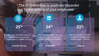 The IT Committee is positively impacted 
by the actions of your employees 
25% 
Are more favorable toward a 
vendor whose employees 
participate in LinkedIn Groups 
LinkedIn Groups 
24% 
Are more favorable toward a 
vendor whose employees 
share content on LinkedIn 
Employees 
23% 
Are more likely to consider 
if vendors have experts 
publishing on LinkedIn 
Experts 
 