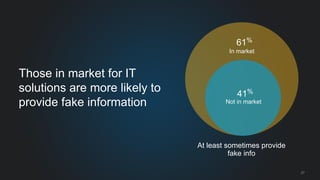 61% 
In market 
27 
Those in market for IT solutions are more likely to provide fake information 
At least sometimes provide fake info 
41% 
Not in market  